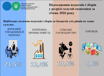 Надходження податків і зборів у розрізі галузей економіки за січень 2026 року