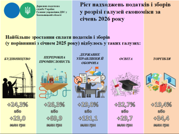 Ріст надходжень податків і зборів у розрізі галузей економіки за січень 2026 року