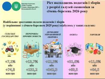 Ріст надходжень податків і зборів у розрізі галузей економіки за січень-березень 2026 року