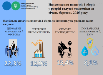 Надходження податків і зборів у розрізі галузей економіки за січень-березень 2026 року