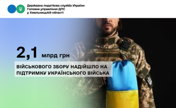 Військовий збір: платники Хмельниччини спрямували майже 2,1 млрд грн на підтримку українського війська