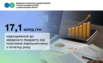Понад 17 млрд грн податкових платежів надійшло до зведеного бюджету з початку року від платників Хмельниччини