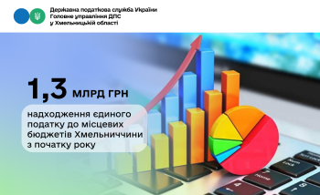Єдиний податок: 1,3 млрд грн надійшло до місцевих бюджетів Хмельниччини