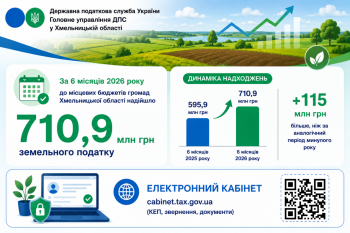 Понад 710 млн грн земельного податку спрямували платники Хмельниччини до місцевих бюджетів