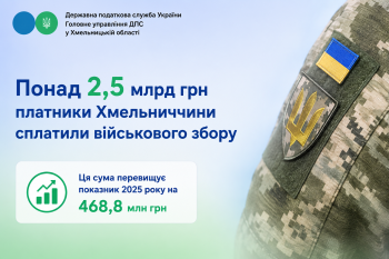 Понад 2,5 млрд грн військового збору сплатили платники Хмельниччини