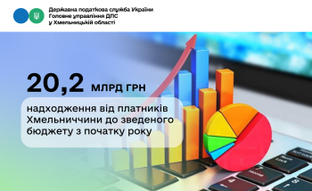 Понад 20,2 млрд грн податкових платежів надійшло до зведеного бюджету з початку року від платників Хмельниччини