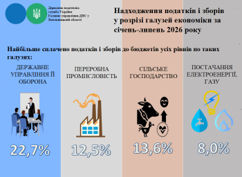 Надходження податків і зборів у розрізі галузей економіки за січень-липень 2026 року