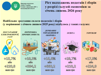 Ріст податків і зборів у розрізі галузей економіки за січень-липень 2026 року