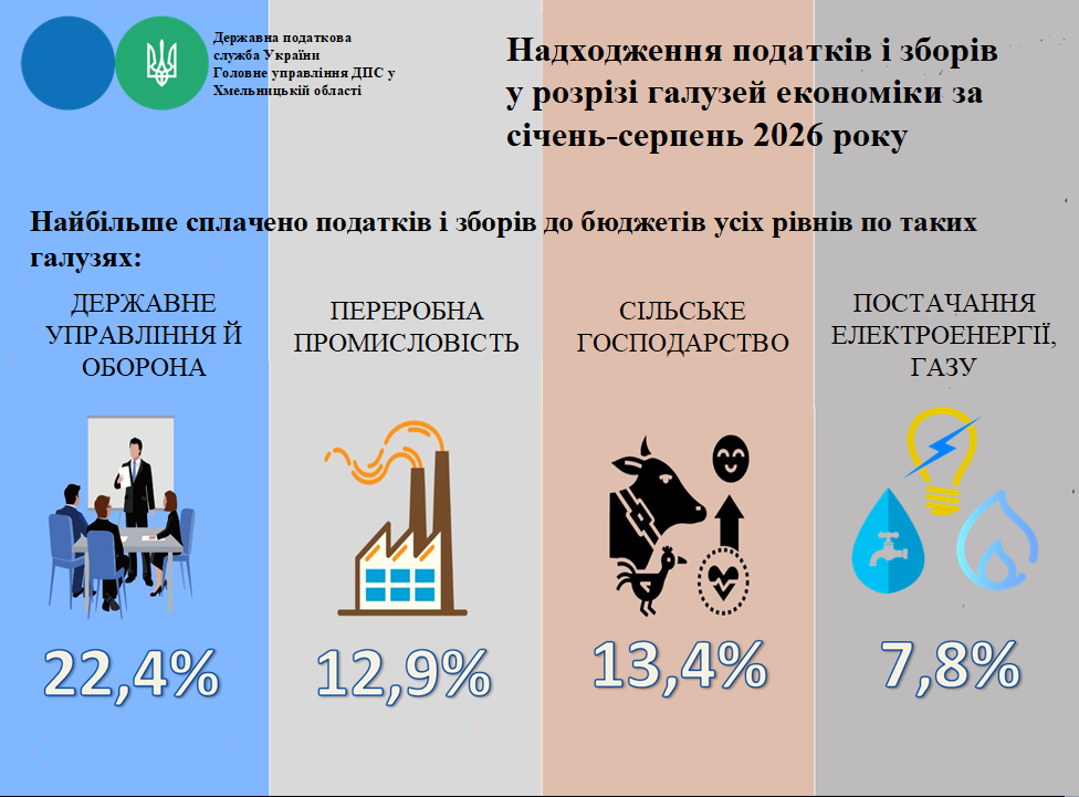 Надходження податків і зборів у розрізі галузей економіки за січень-серпень 2026 року