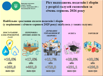 Ріст податків і зборів у розрізі галузей економіки за січень-серпень 2026 року