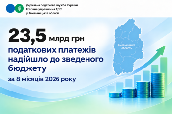 23,5 млрд грн податкових платежів надійшло до зведеного бюджету з початку року від платників Хмельниччини
