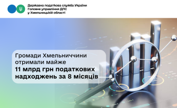Громади Хмельниччини отримали майже 11 млрд грн податкових надходжень за 8 місяців