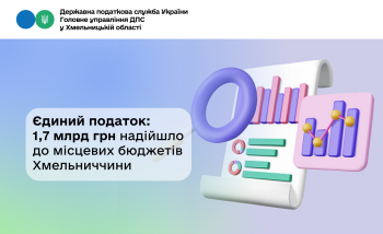 Єдиний податок: 1,7 млрд грн надійшло до місцевих бюджетів Хмельниччини