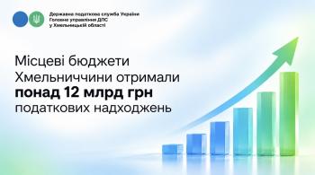 Місцеві бюджети Хмельниччини отримали понад 12 млрд грн податкових надходжень у січні-вересні 2026 року