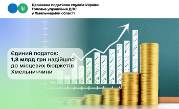 Єдиний податок: 1,8 млрд грн надійшло до місцевих бюджетів Хмельниччини