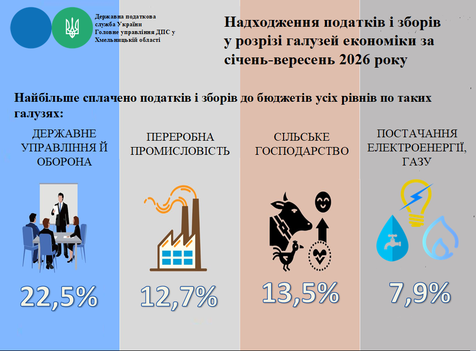 Надходження податків і зборів у розрізі галузей економіки за січень-вересень 2026 року