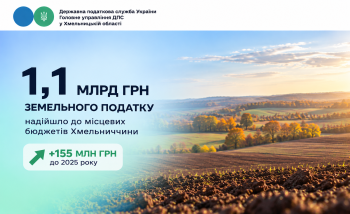 Платники Хмельниччини спрямували до місцевих бюджетів 1,1 млрд грн земельного податку за 9 місяців 2026 року