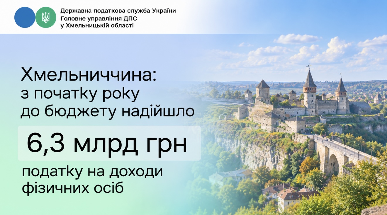 Хмельниччина: 6,3 млрд грн ПДФО надійшло до бюджету з початку року
